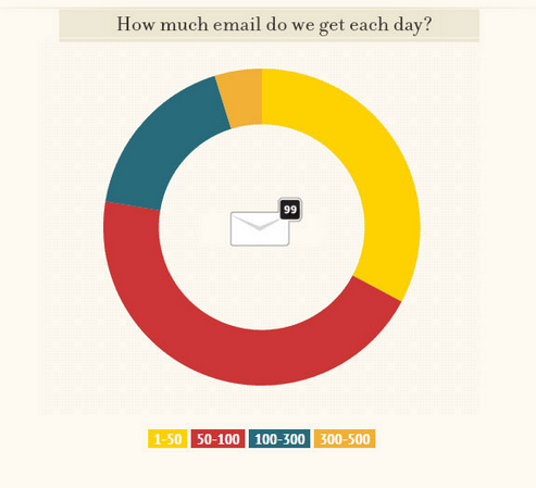 How_Much_Email_Do_We_Get_Each_Day