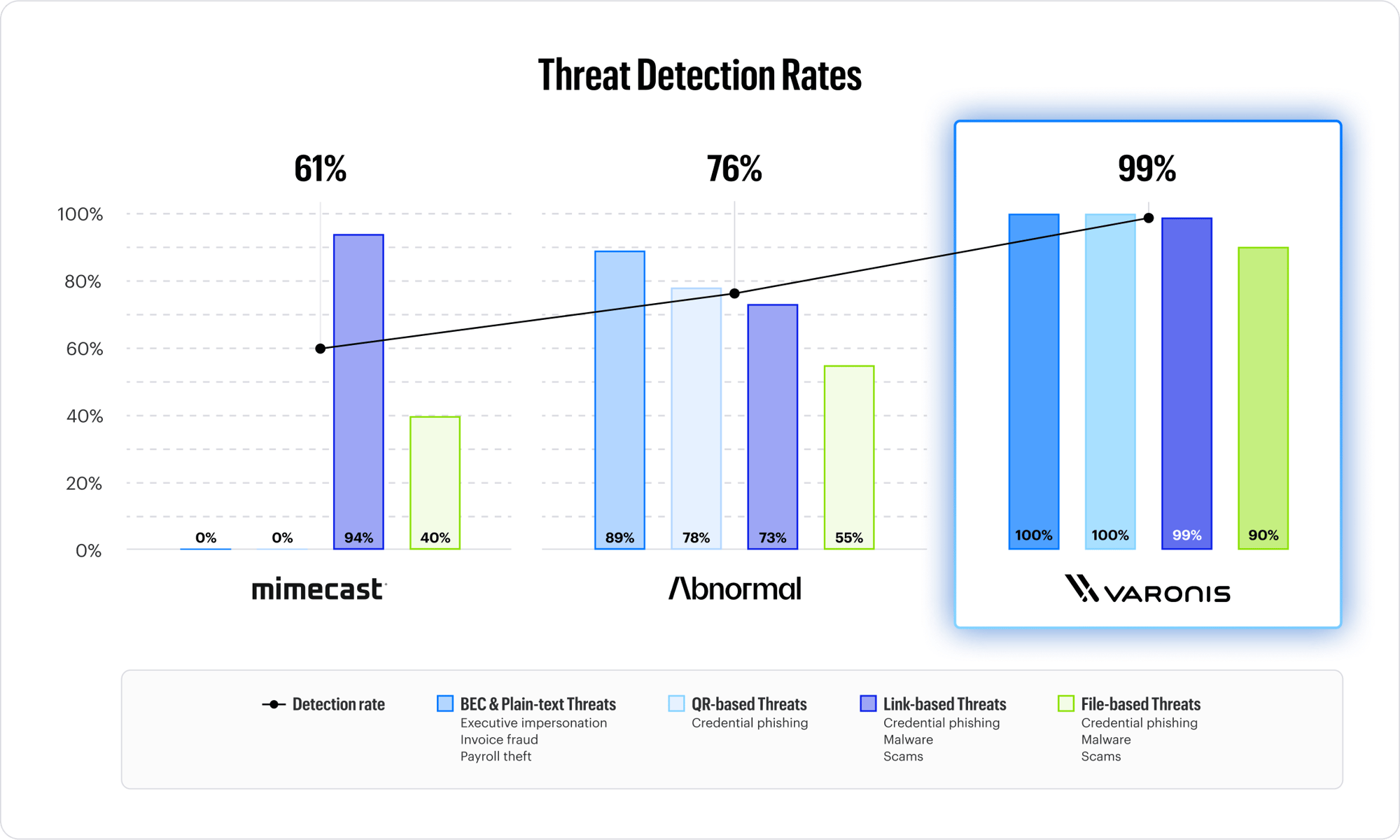 Threat Detection Rates