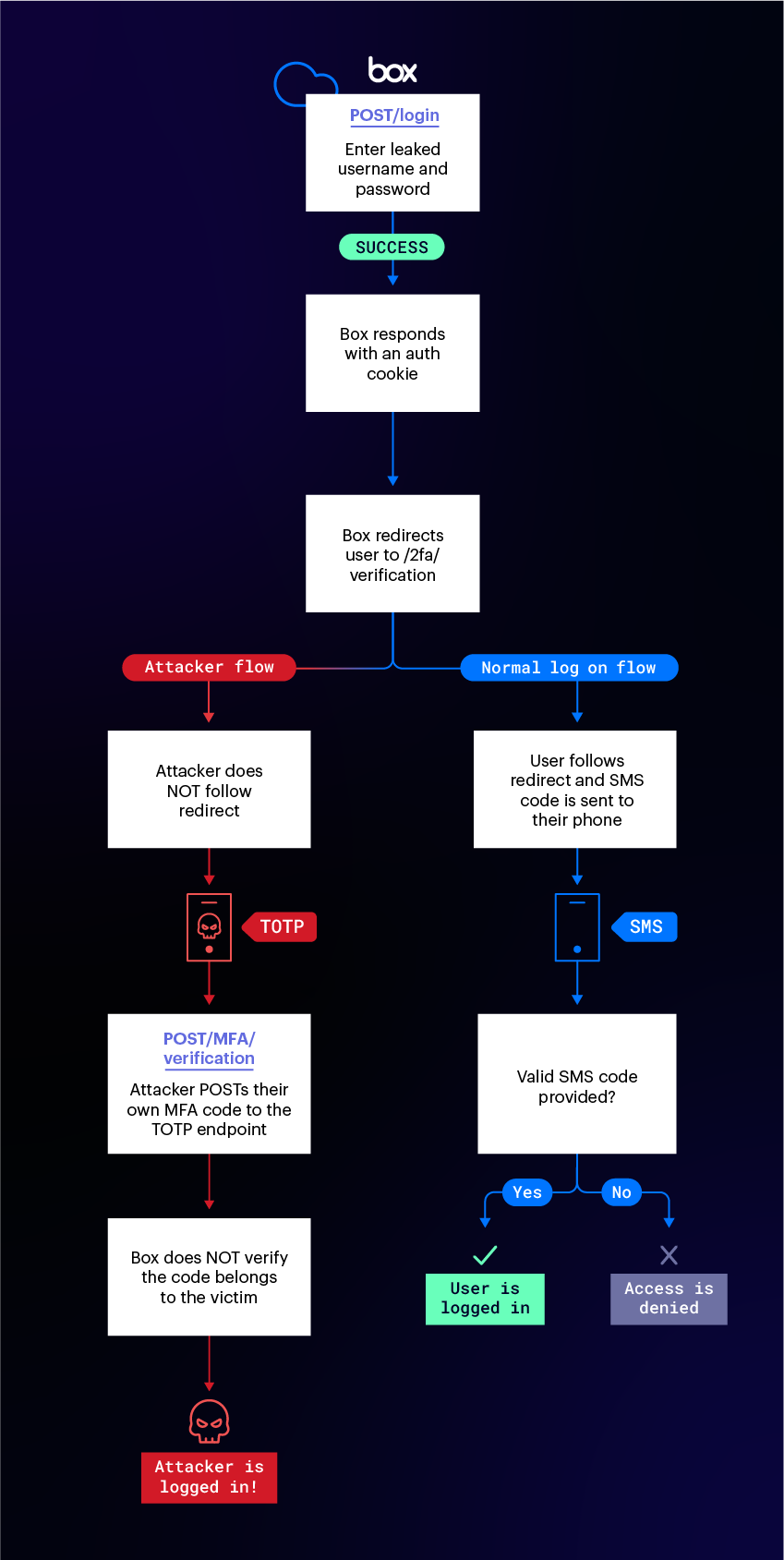 Blog_BoxSMSMFA_Diagram_202201_FNL