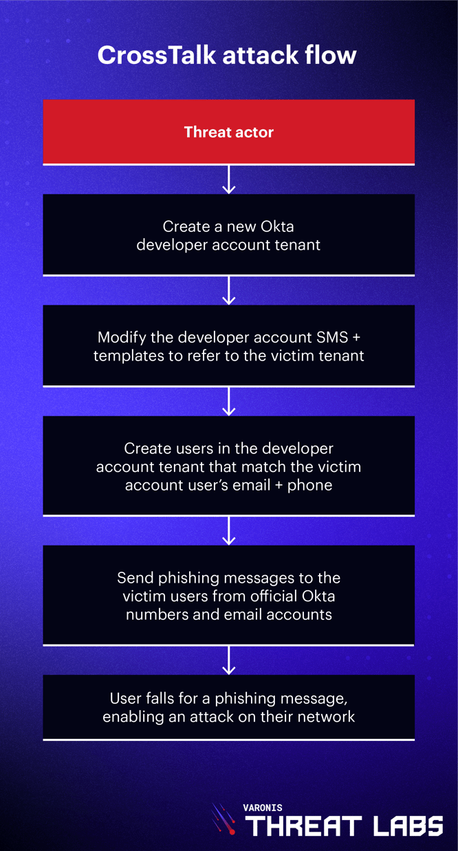 CrossTalk and Secret Agent: Two Attack Vectors on Okta's Identity Suite