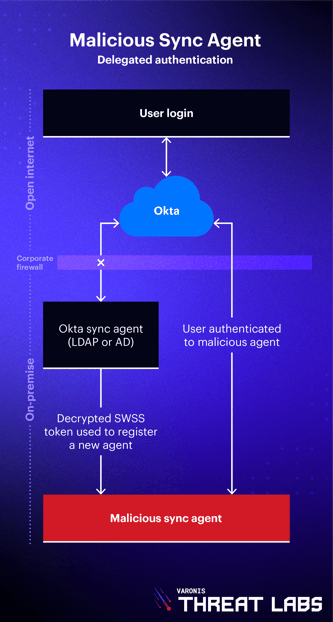 Blog_VTLOkta_Diagram_MaliciousSyncAgent-DelegatedAuth_V1 (1)