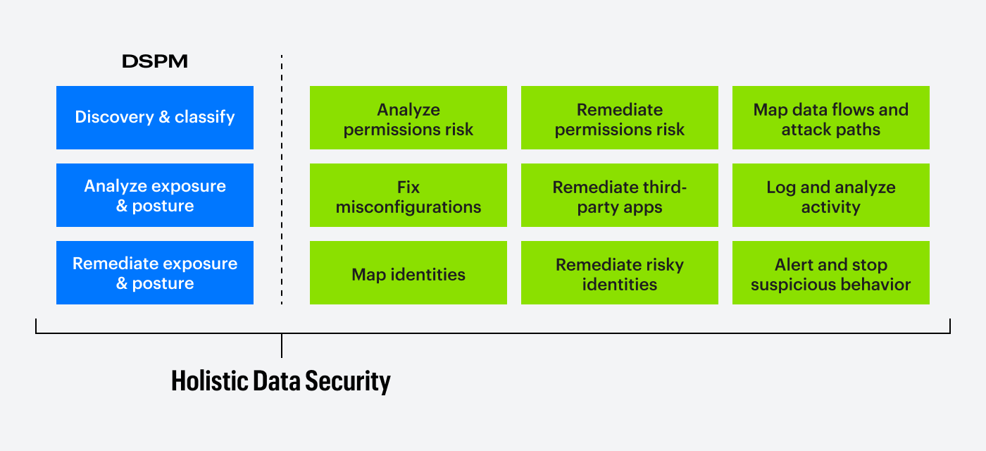 DSPM is one part of a holistic approach to data security