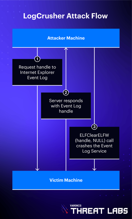 Blog_WindowsEventLogVulnerabilities_Diagram_LogCrusherAttackFlow_V4