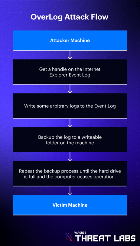 Blog_WindowsEventLogVulnerabilities_Diagram_OverLogAttackFlow_V2