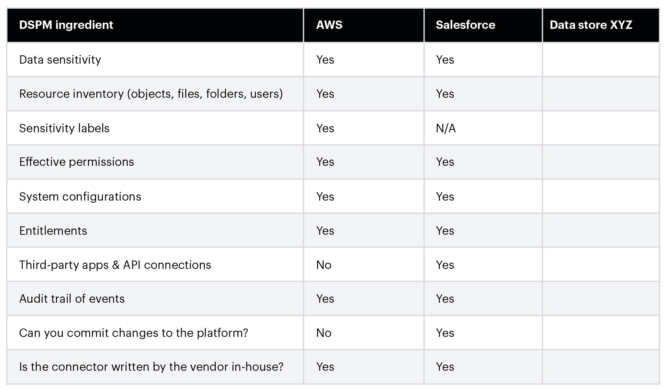 DSPM Buyer's Guide: How to Choose a DSPM Solution