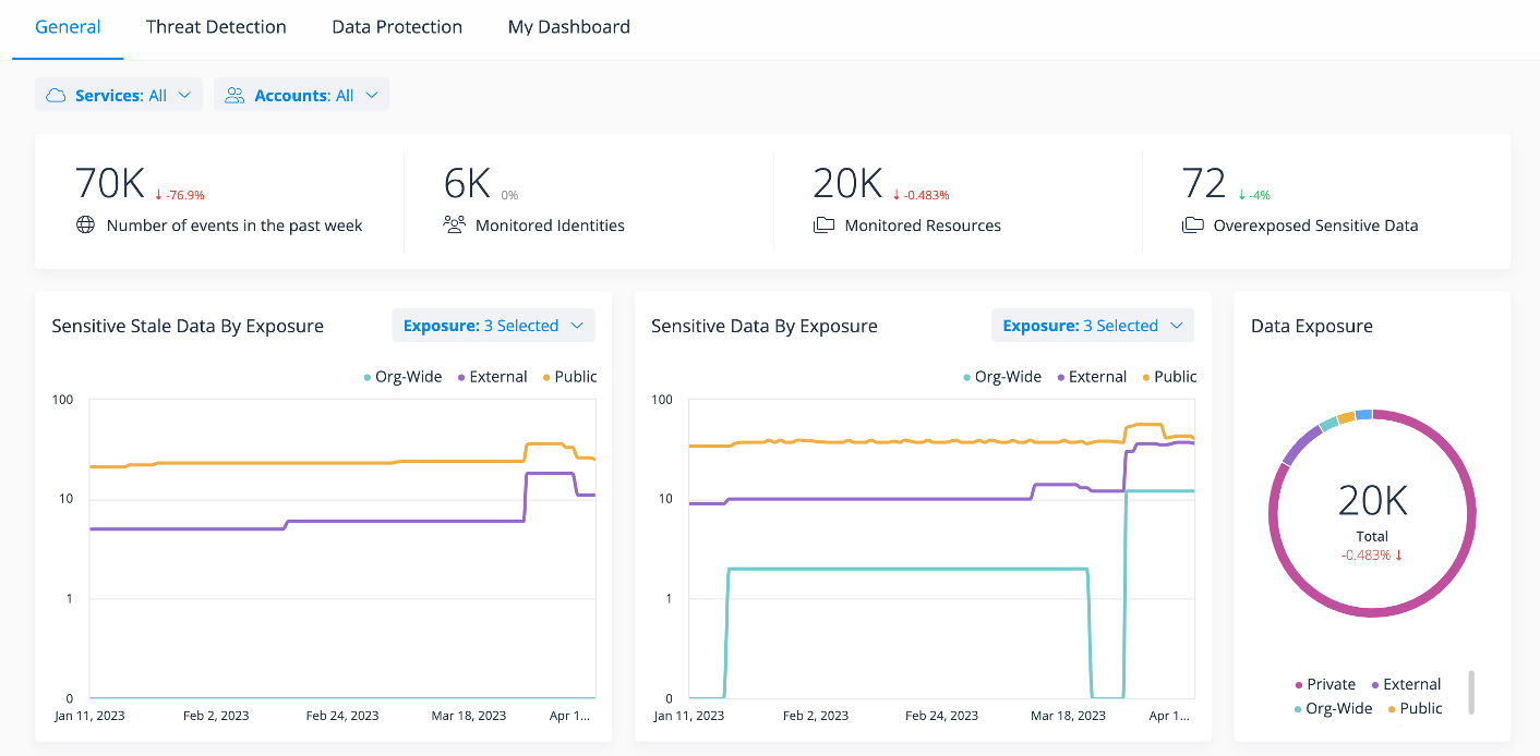 DSPM Dashboard_DebunkingBlog