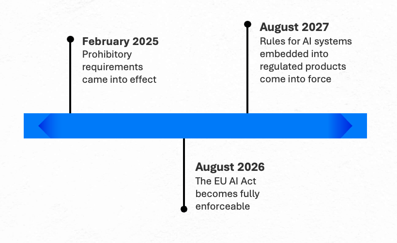 EU AI Act timeline v2