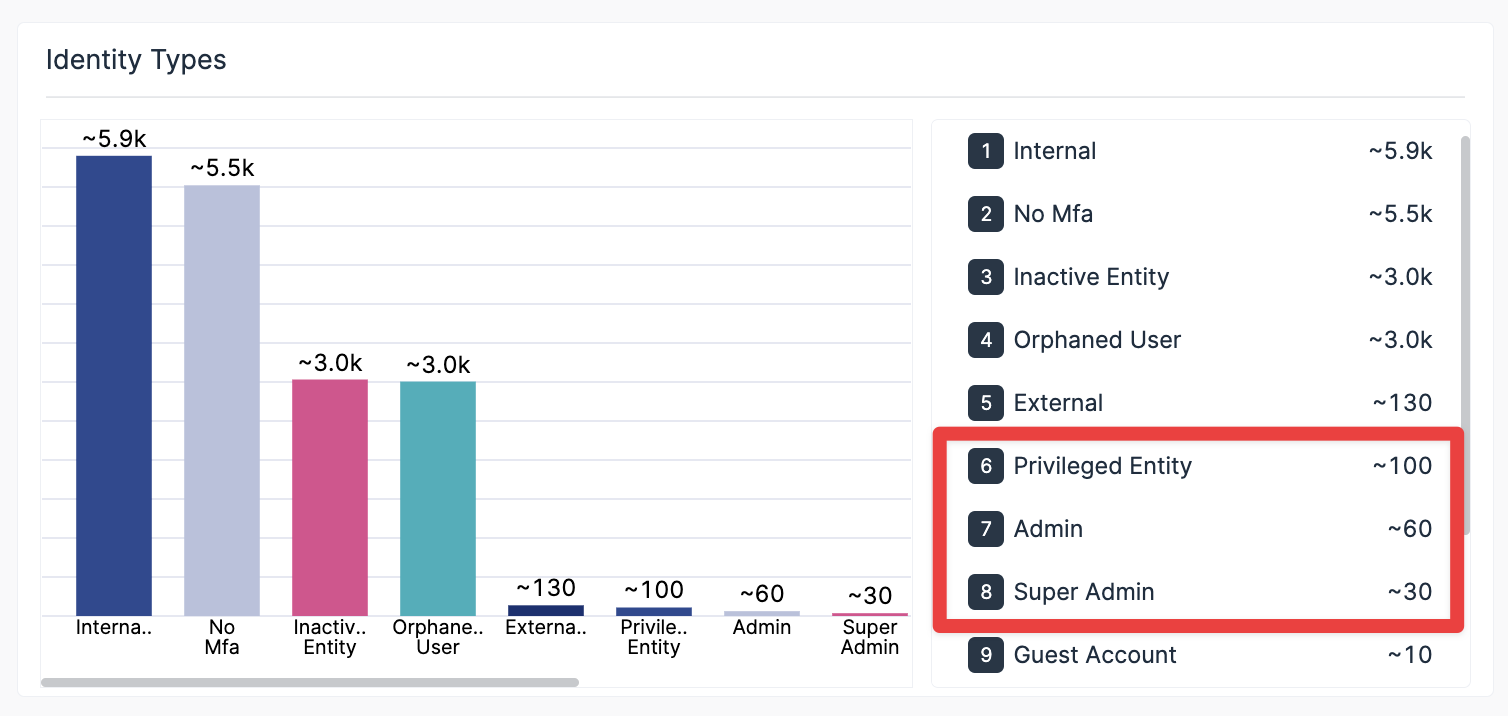 DAC Identity types 4