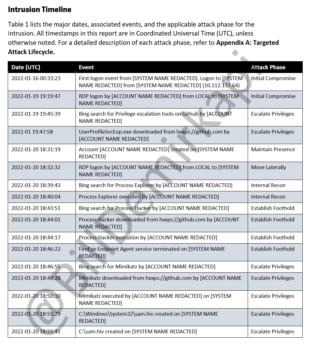 LAPSUS intrusion timeline 3