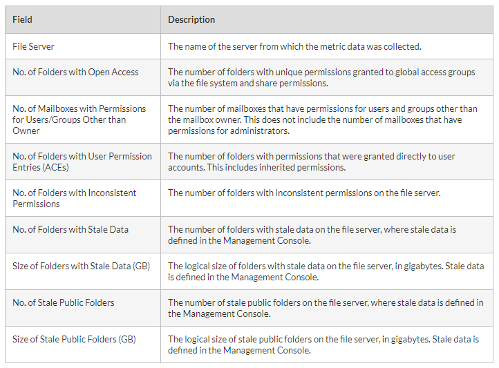 screenshot of a report showing stats about your file servers and on-premises SharePoint servers