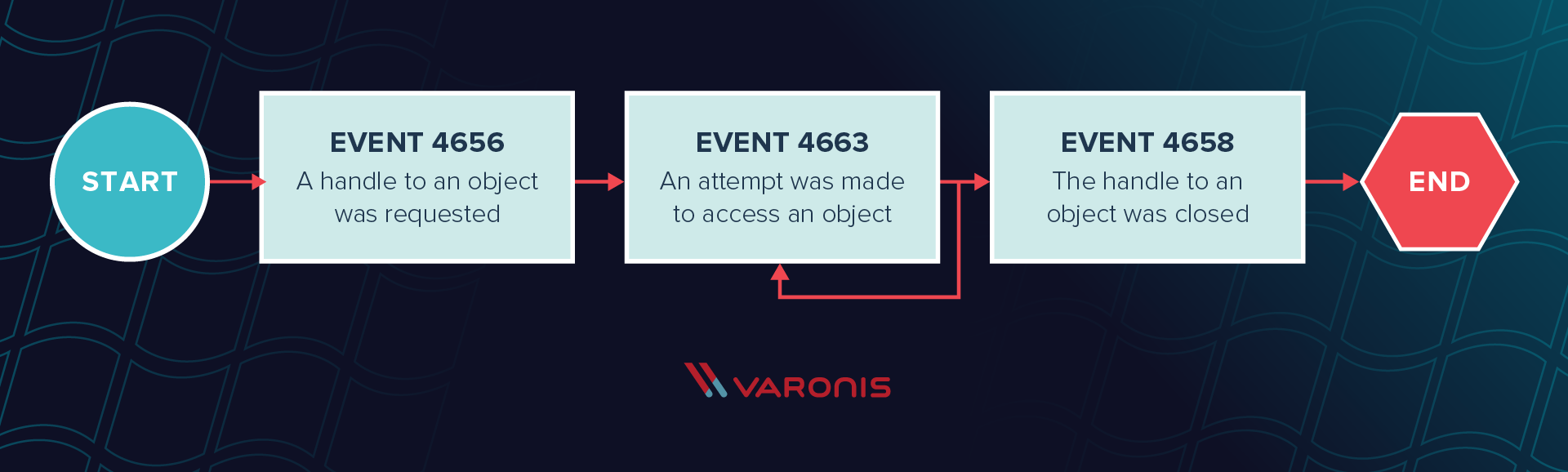 flowchart illustration with text that says: Start | Event 4656: A handle to an object was requested | Event 4663: An attempt was made to access an object | Event 4658: The handle to an object was closed | End
