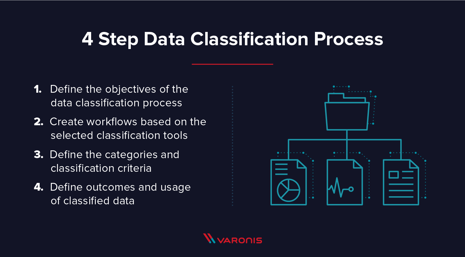 4 etapes classification des données