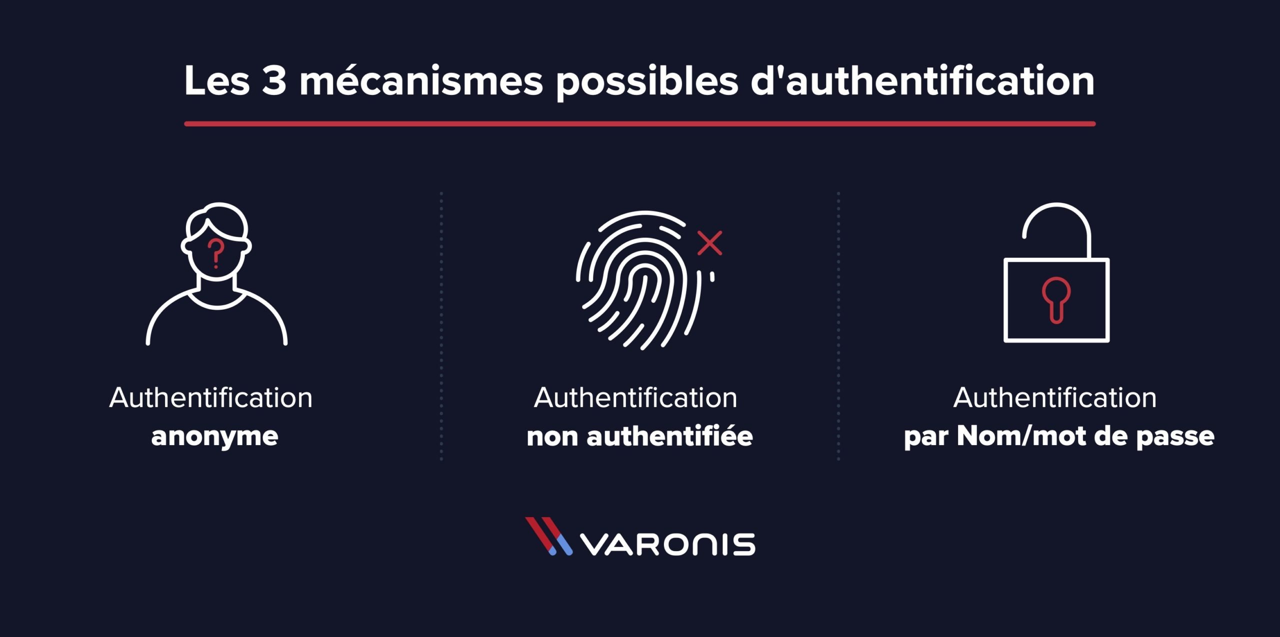 Les 3 mécanismes possibles d'authentification Authentification anonyme Authentification non authentifiée Authentification par Nom/mot de passe