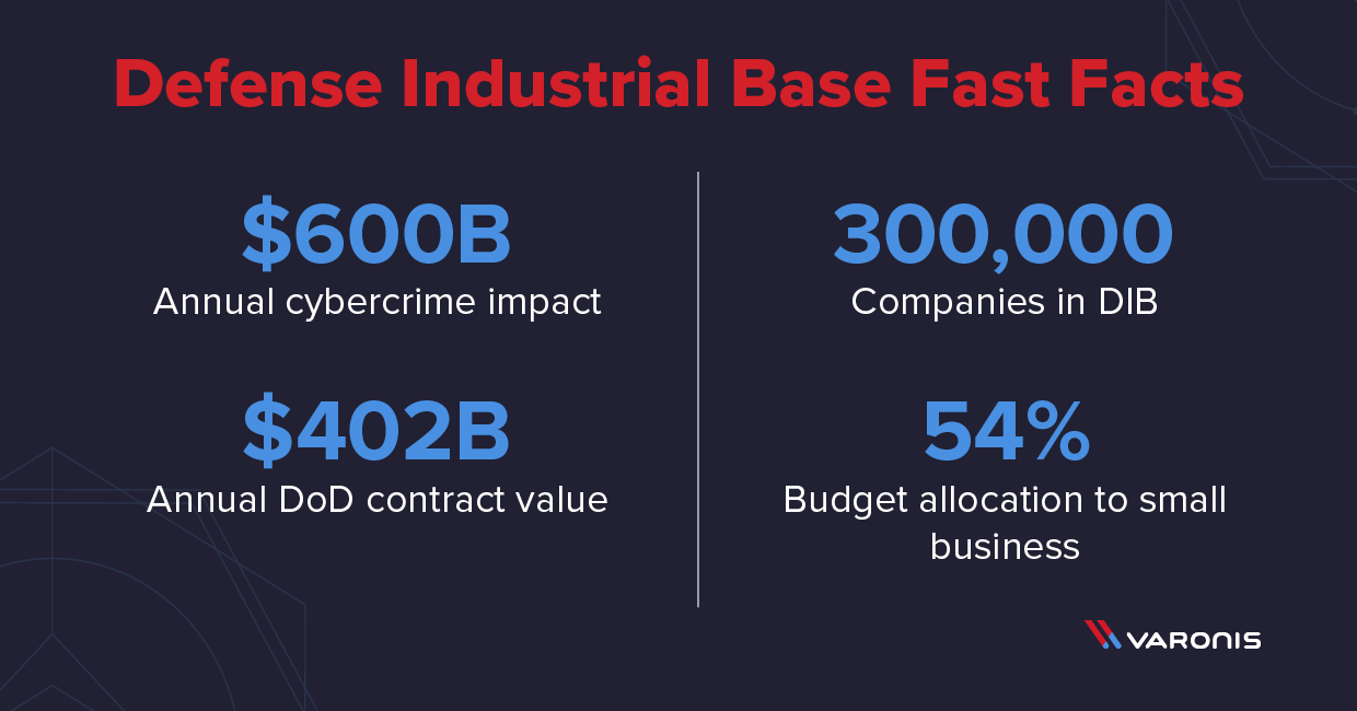 Depiction of important stats: $600B Annual cybercrime impact, $402B Annual DoD contract value, 300,000 Companies in DIB, 54% Budget allocation to small business