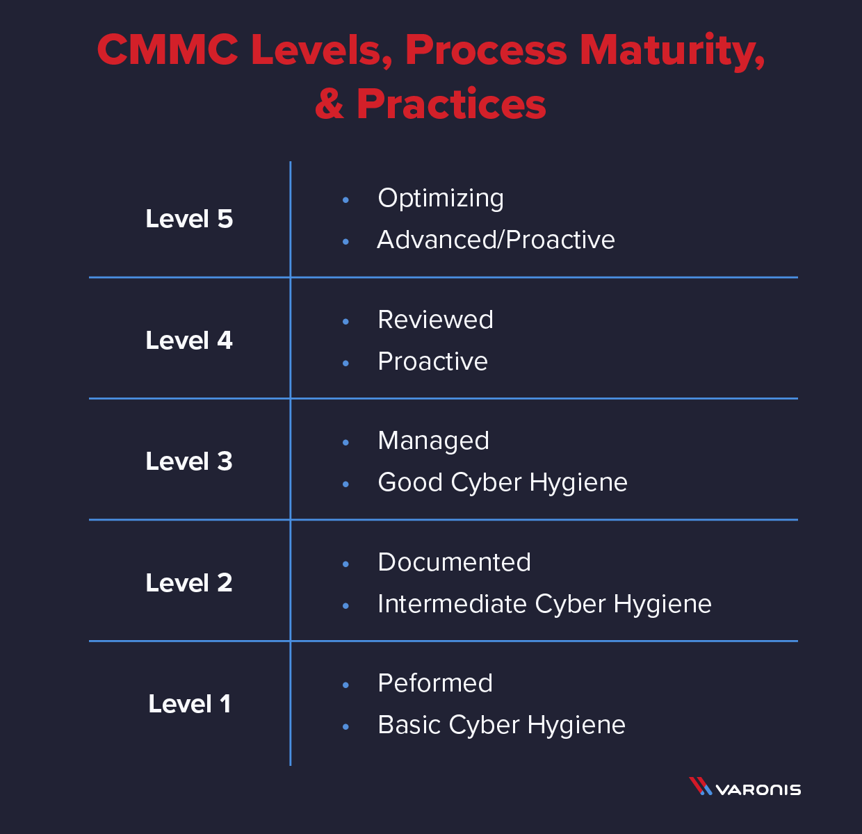 CMMC illustration of a table showing the level requirements