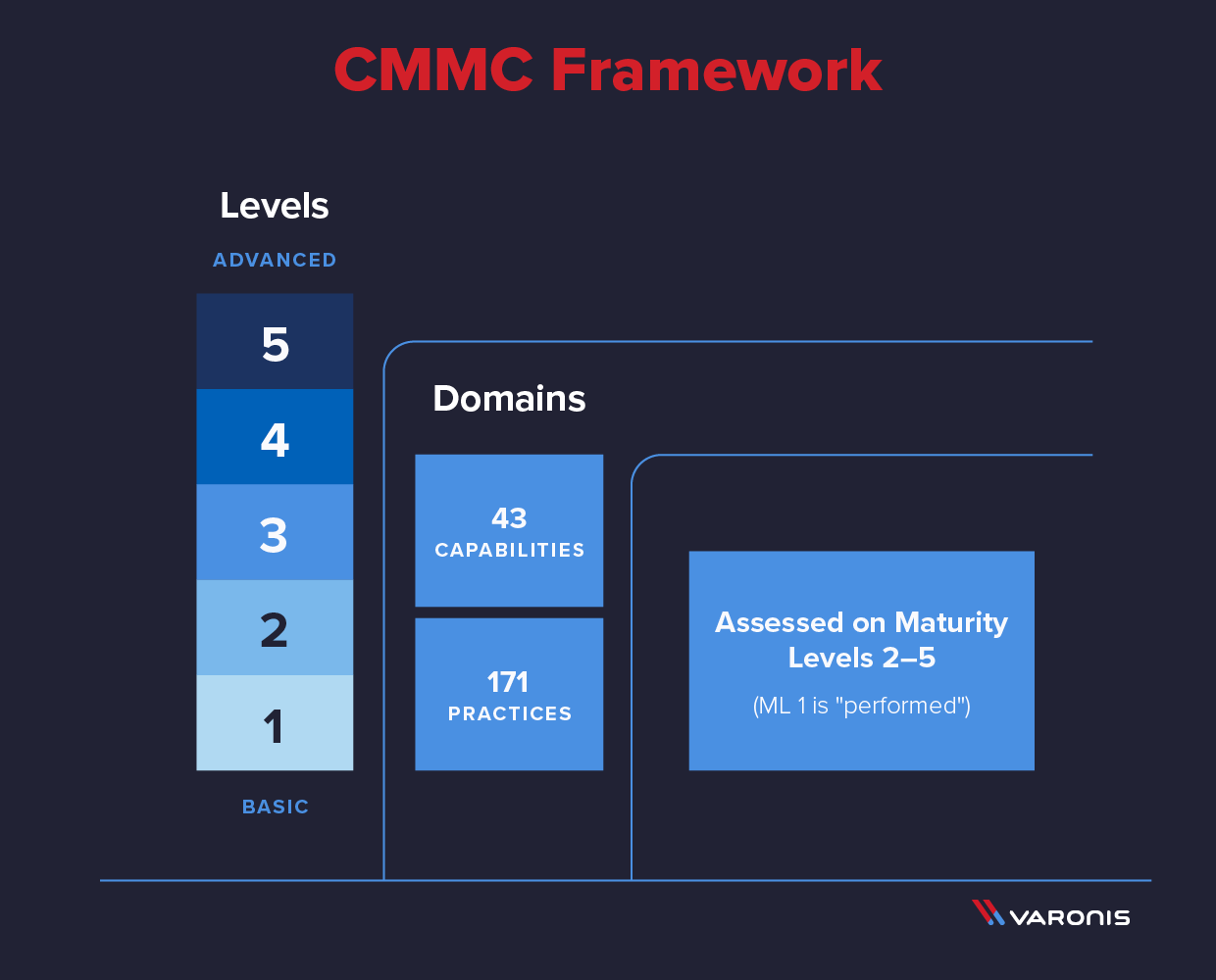 Cybersecurity Maturity Model Certification (CMMC) Guide