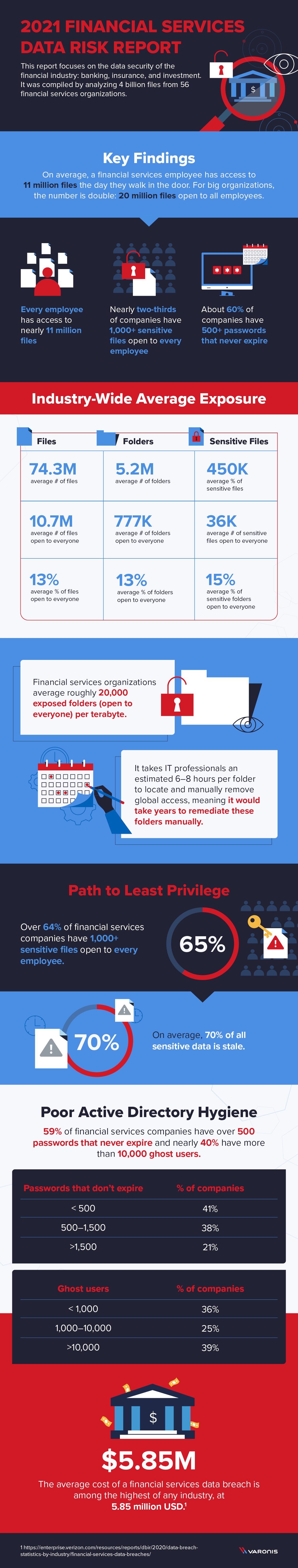 Financial Data Risk Infographic