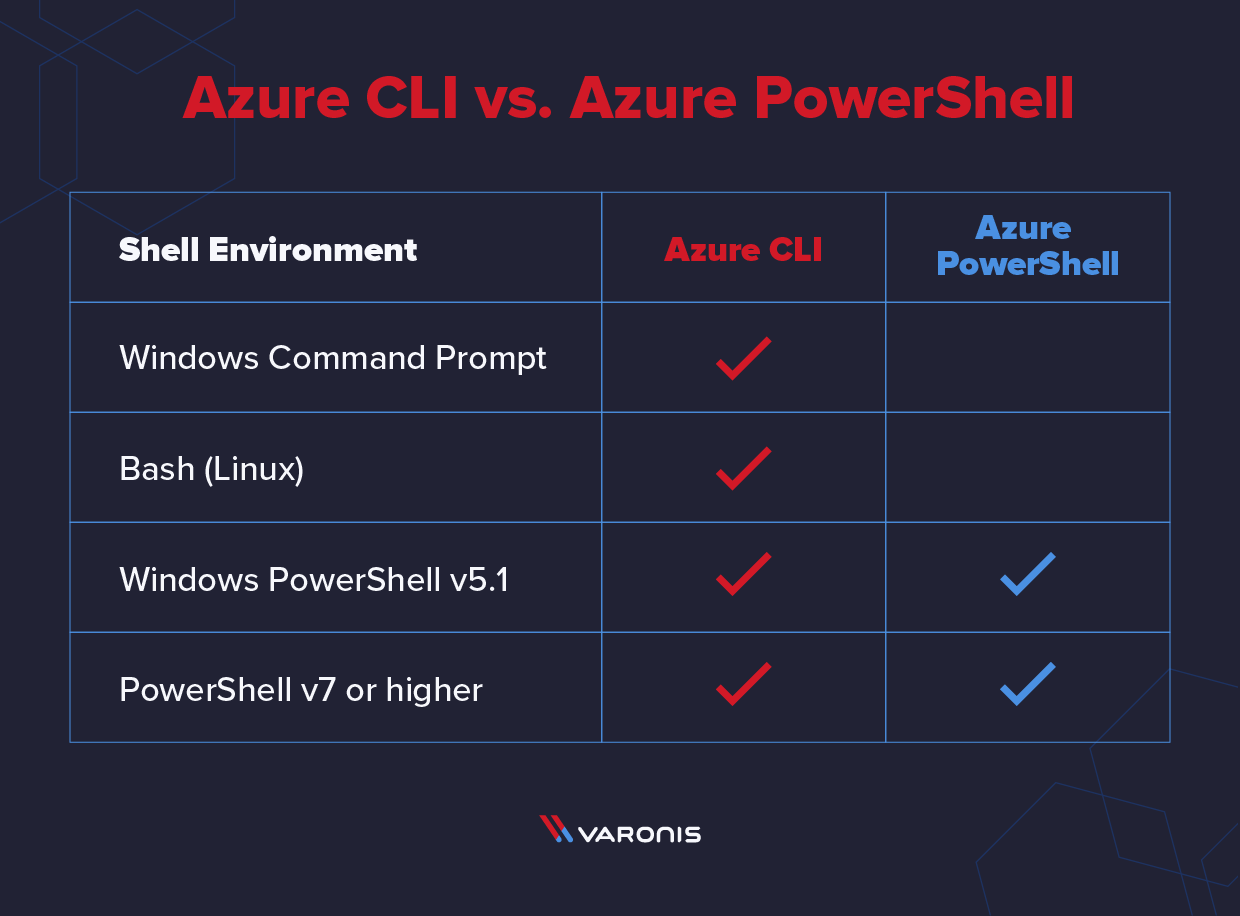 cli vs powershell