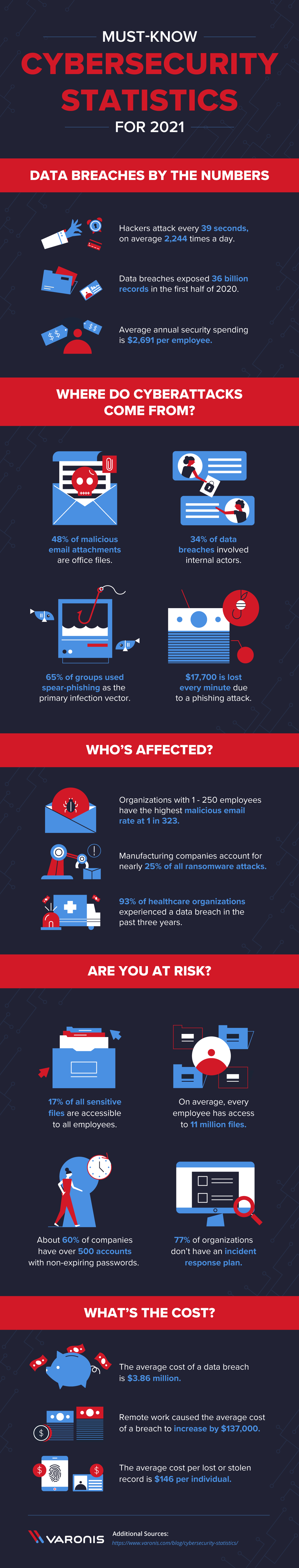 um infográfico de estatísticas de cibersegurança de 2021 que devem ser conhecidas, que inclui vazamento de dados e quanto custam as ameaças cibernéticas