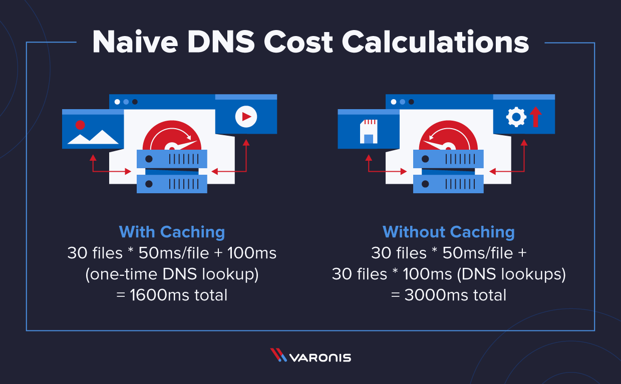 illustrations of DNS cache calculations 