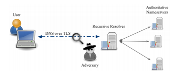 Illustration of DNS Over TLS 