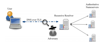 Illustration of DNS Over TLS