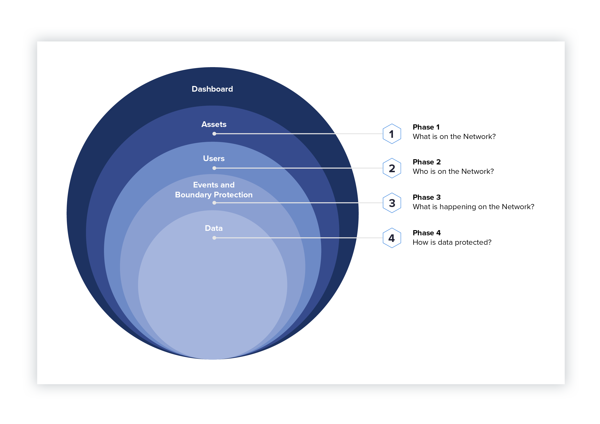 Phase 1: What is on the Network?