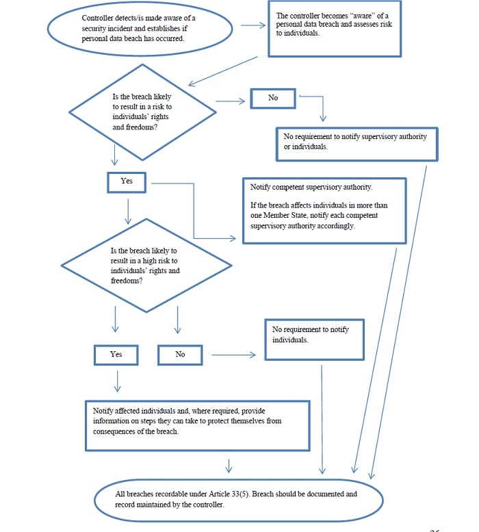 GDPR flow chart