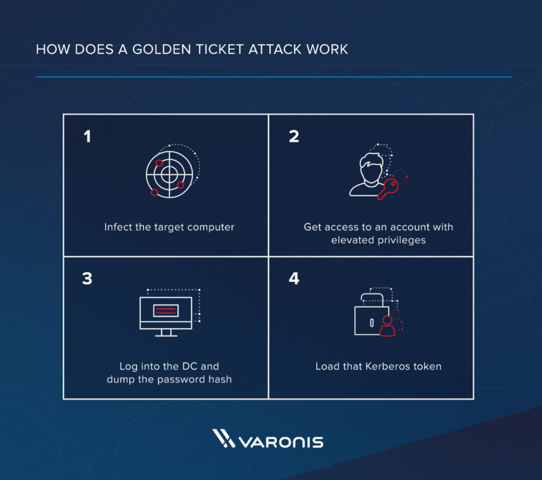 How does a Golden Ticket Attack Work