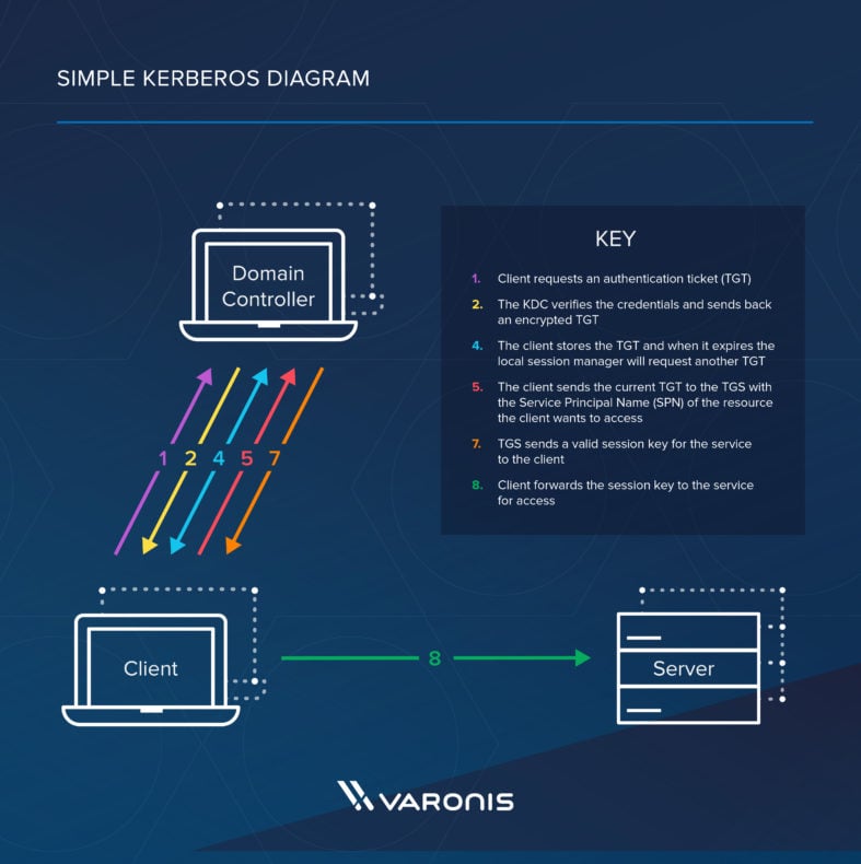 Um simples diagrama de autenticação Kerberos