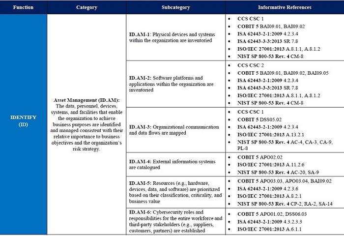 NIST CIS Framework maps its security