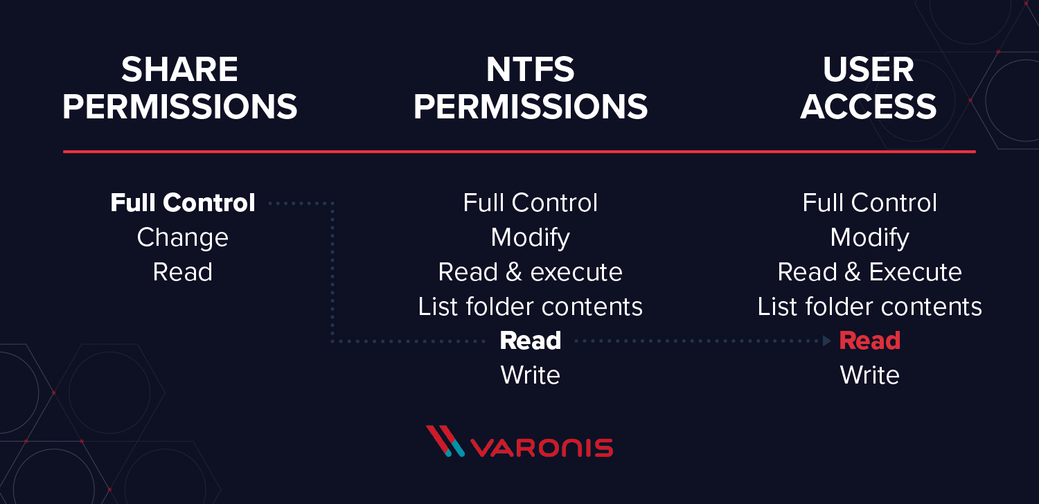 ntfs permissions vs share