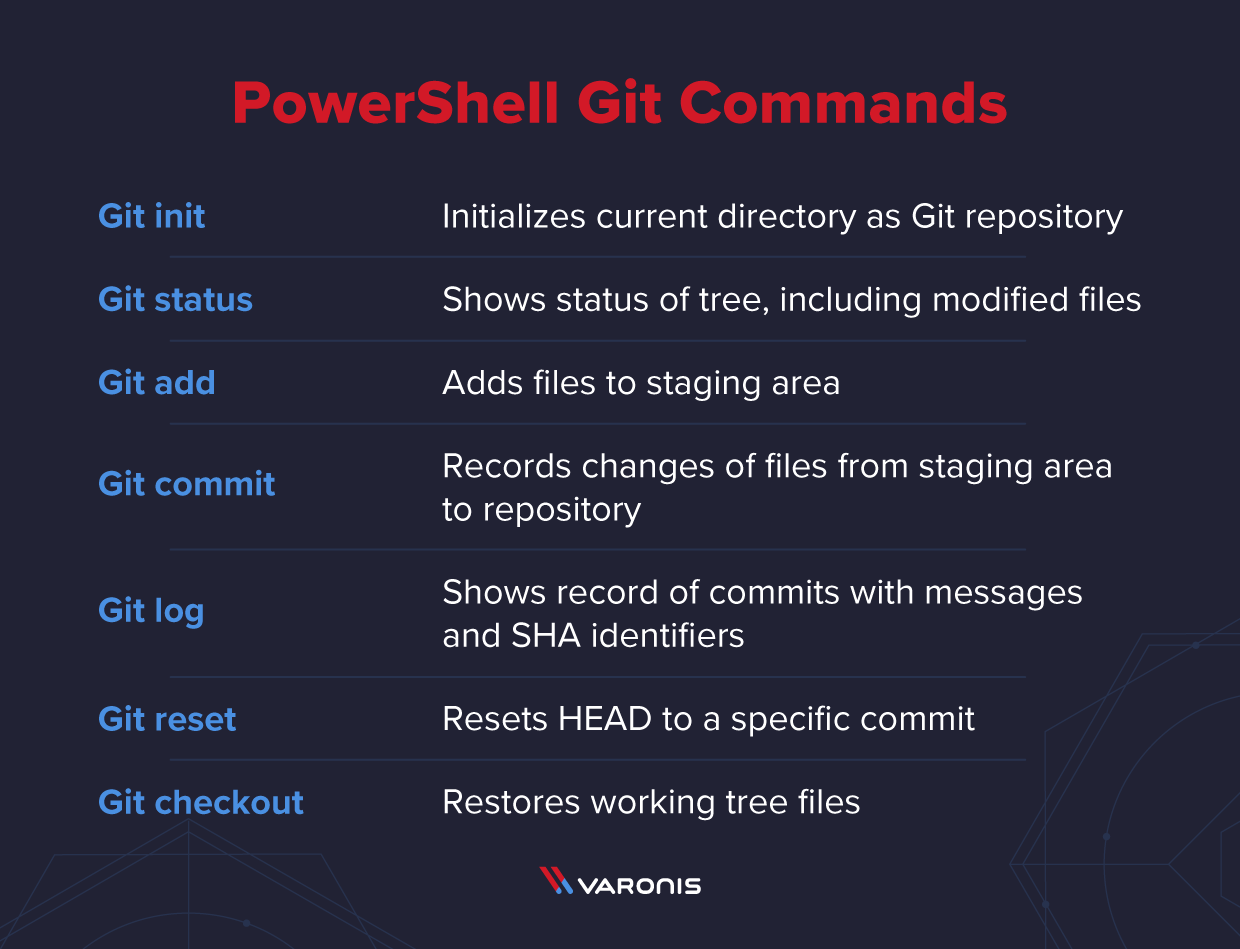 a glossary of common PowerShell Git commands