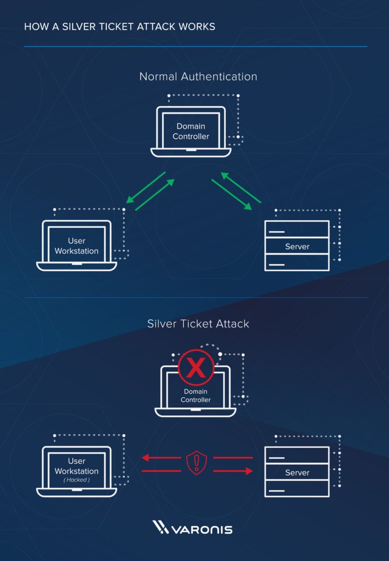 Kerberos Attack Silver Ticket Edition