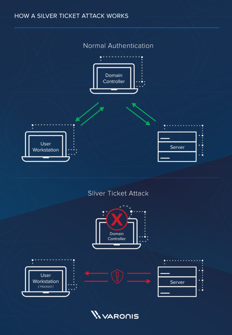 Silver Ticket bypass the kerberos authentication to the DC