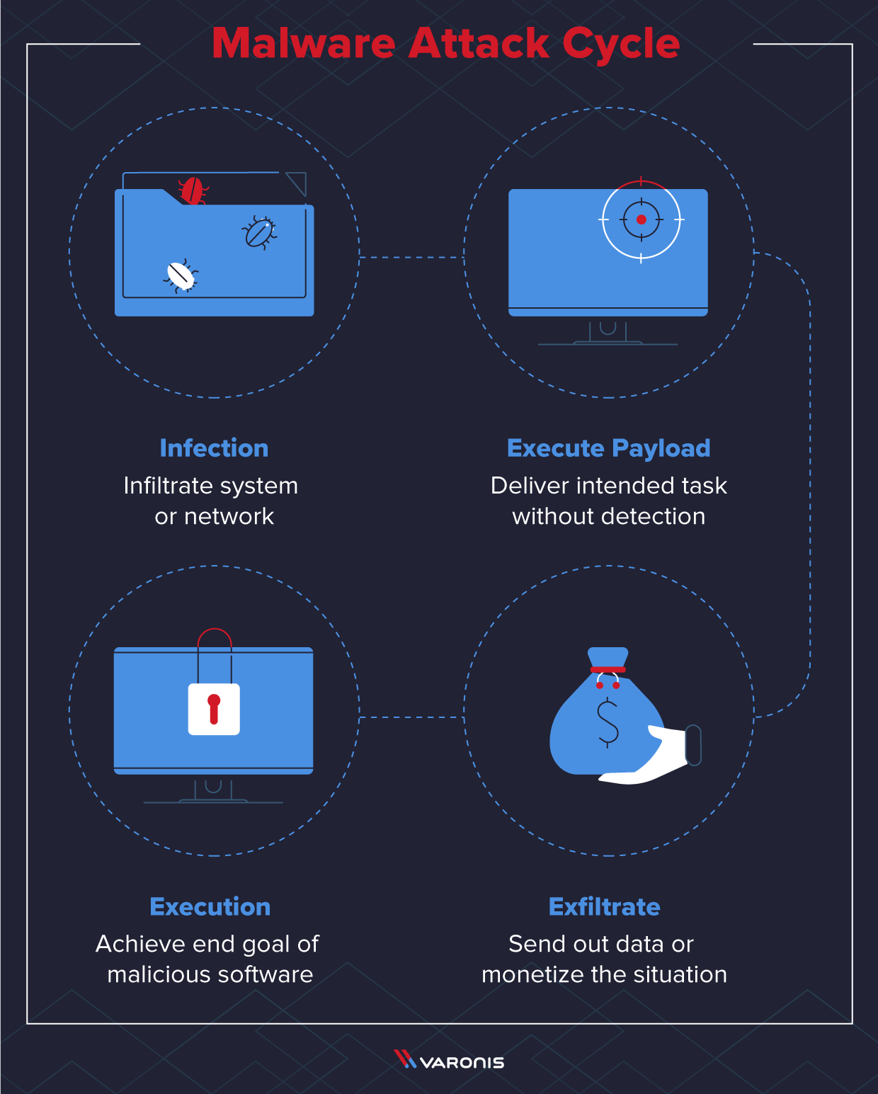 illustrations explaining malware attack cycle