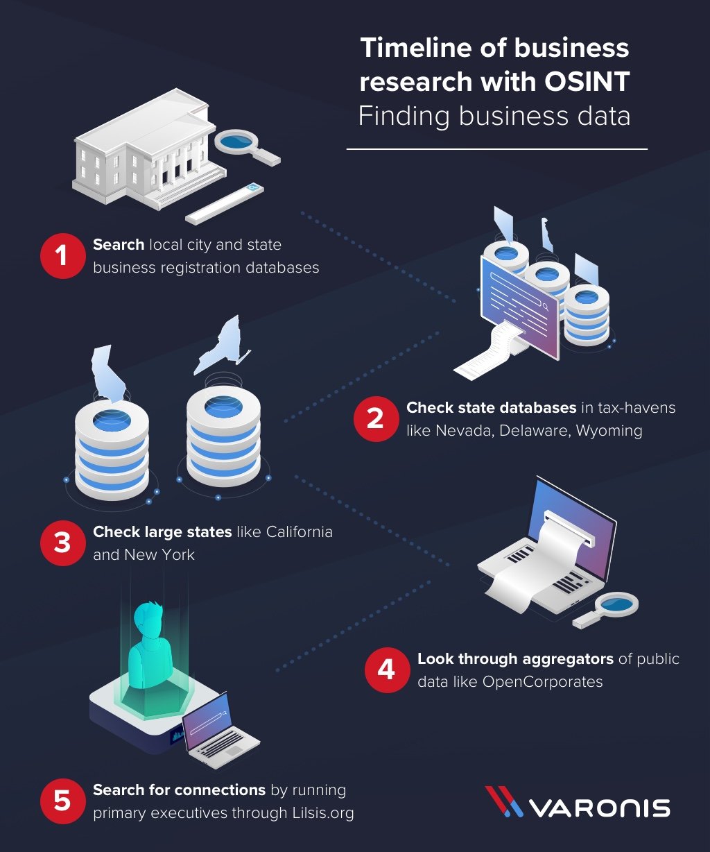 After locating primary source data, third party aggregators like OpenCorporates