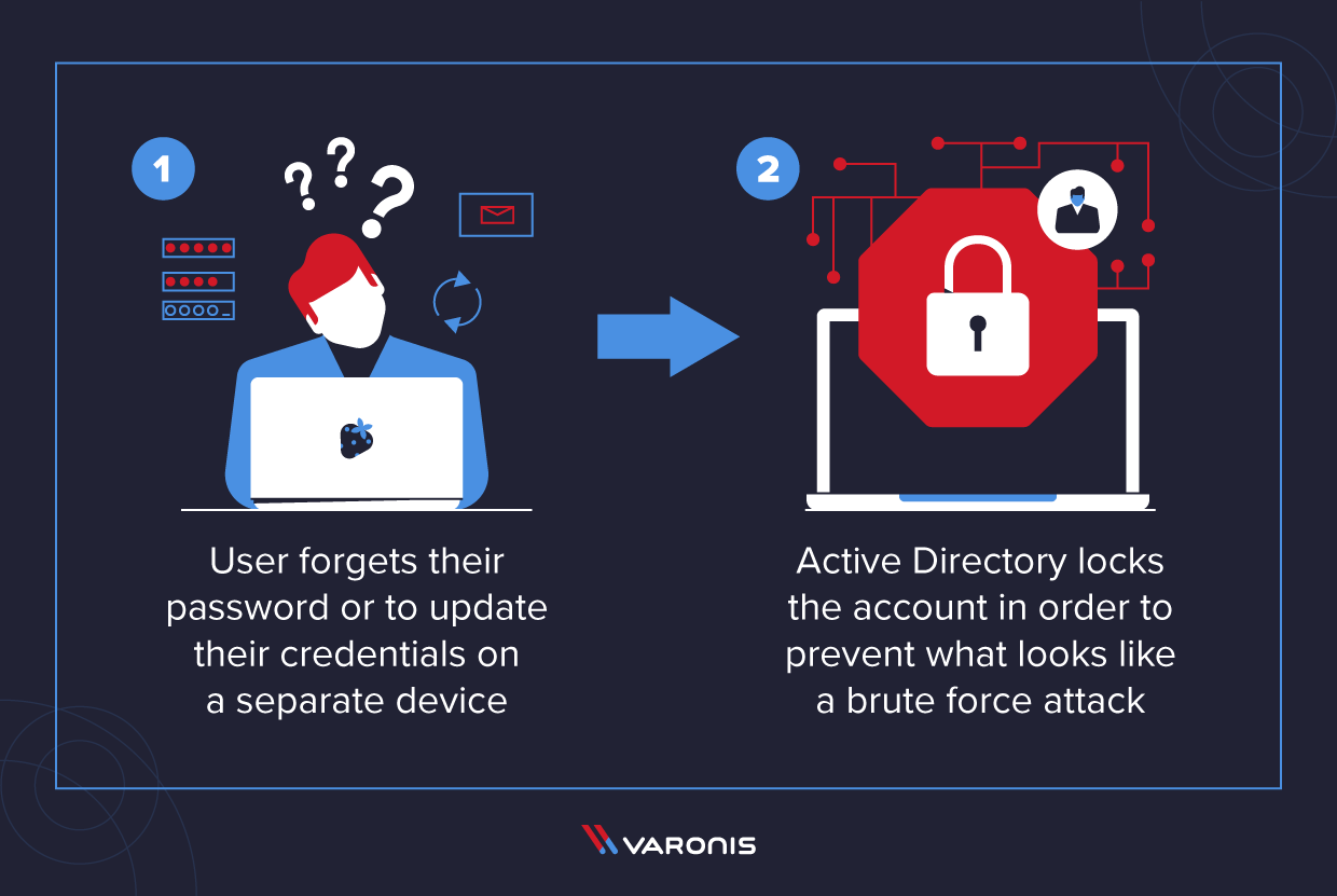 active directory lockout process