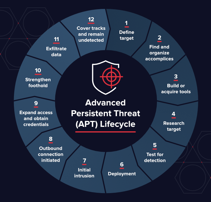 advanced persistent threat lifecycle