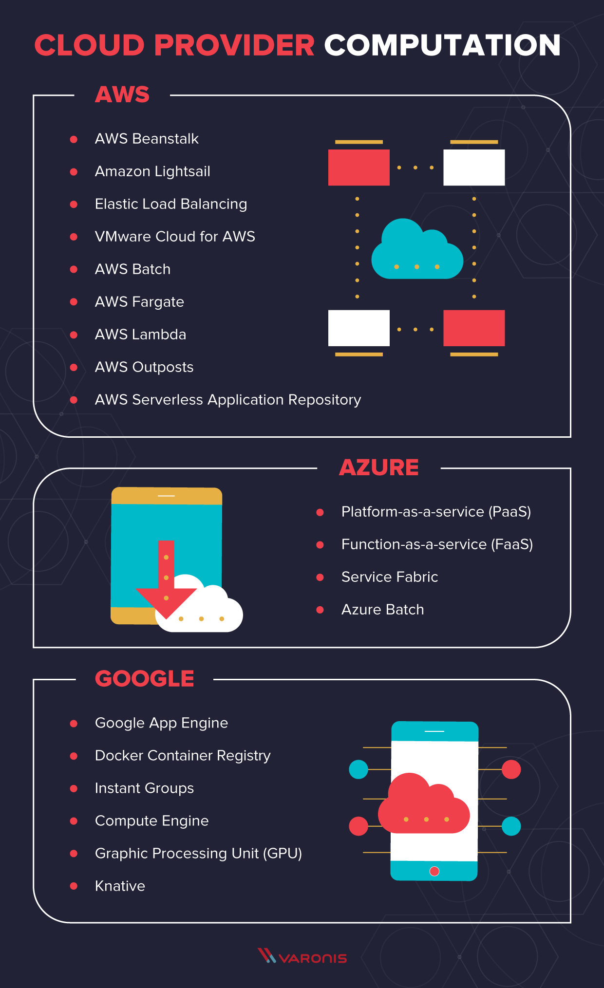 Cloud Provider Computation comparison: AWS vs. Azure vs. Google