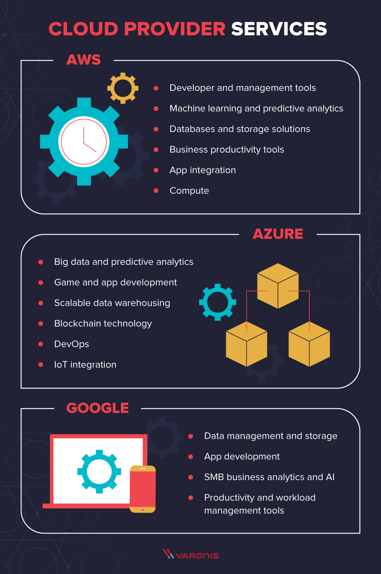 Cloud service comparison image. Title: Cloud Provider Services AWS Developer and management tools Machine learning and predictive analytics Databases and storage solutions Business productivity tools App integration Compute Azure Big data and predictive analytics Game and app development Scalable data warehousing Blockchain technology DevOps IoT integration Google Data management and storage App development SMB business analytics and AI Productivity and workload management tools