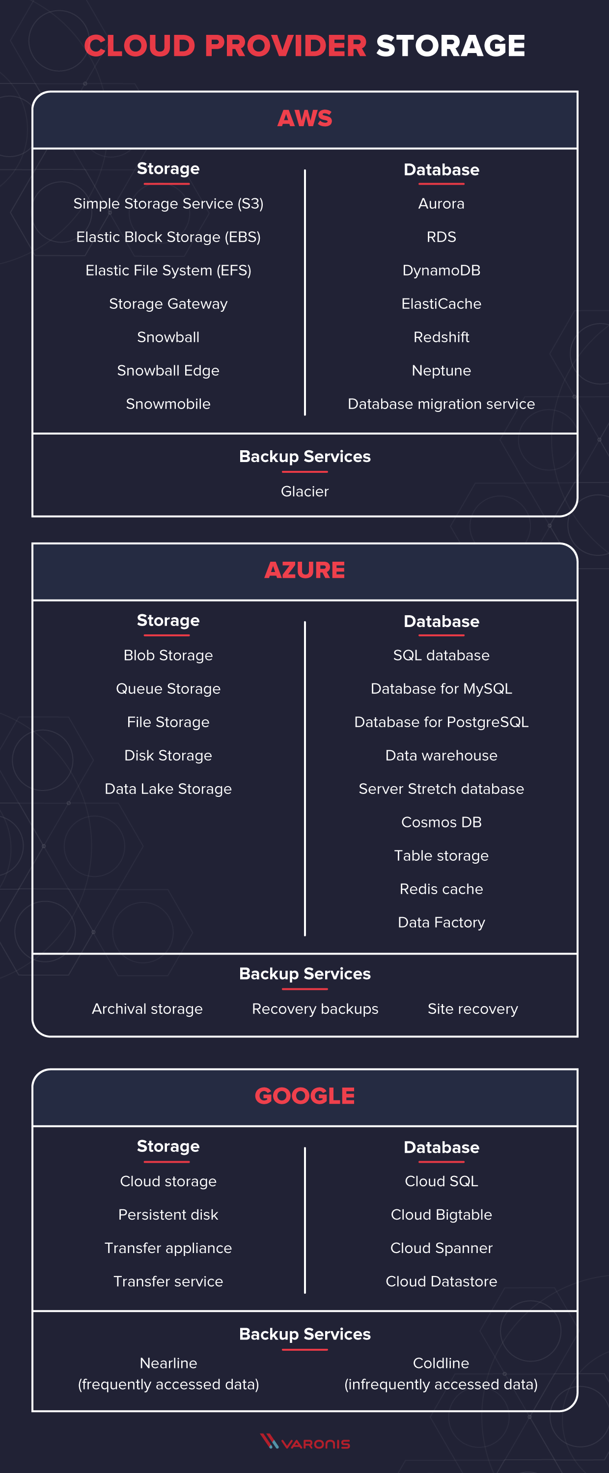 AWS Vs Azure Vs Google: Cloud Services Comparison