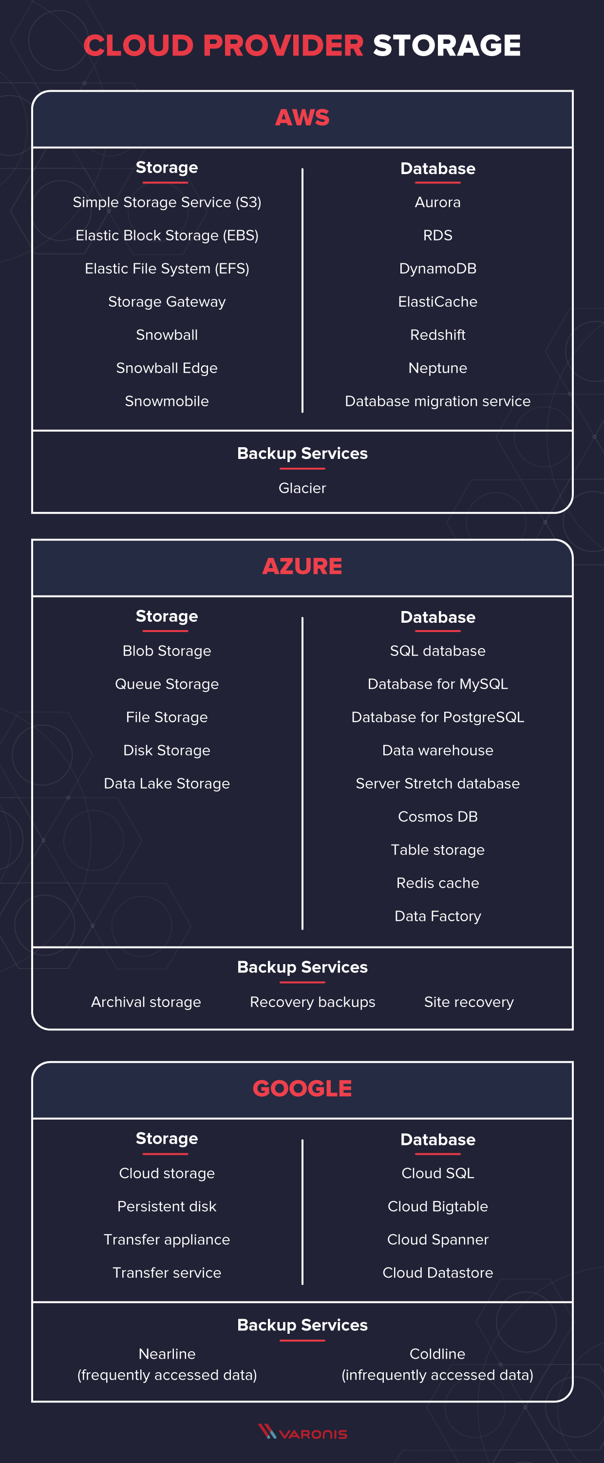 Cloud Provider Storage comparison: AWS vs. Azure vs. Google