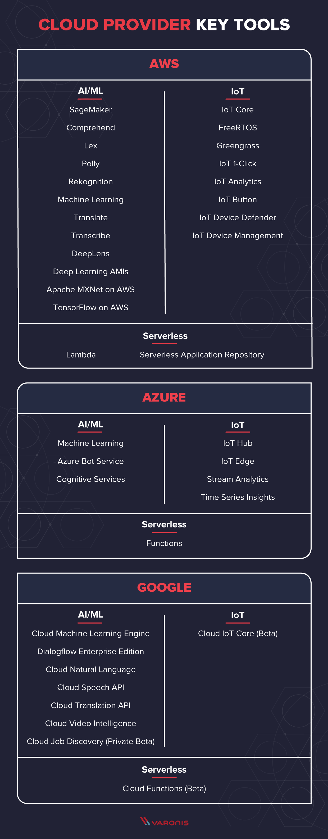 Cloud Provider Tools comparison: AWS vs. Azure vs. Google