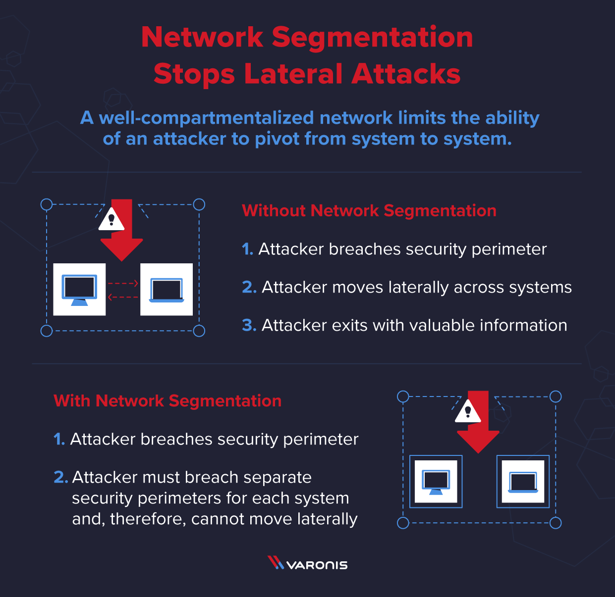 an annotation of how network segmentation stops later cyberattacks