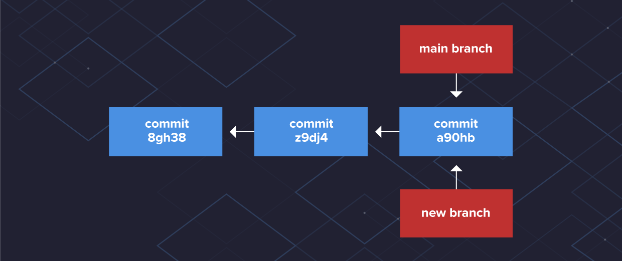 Git Branching And Merging: A Step-By-Step Guide