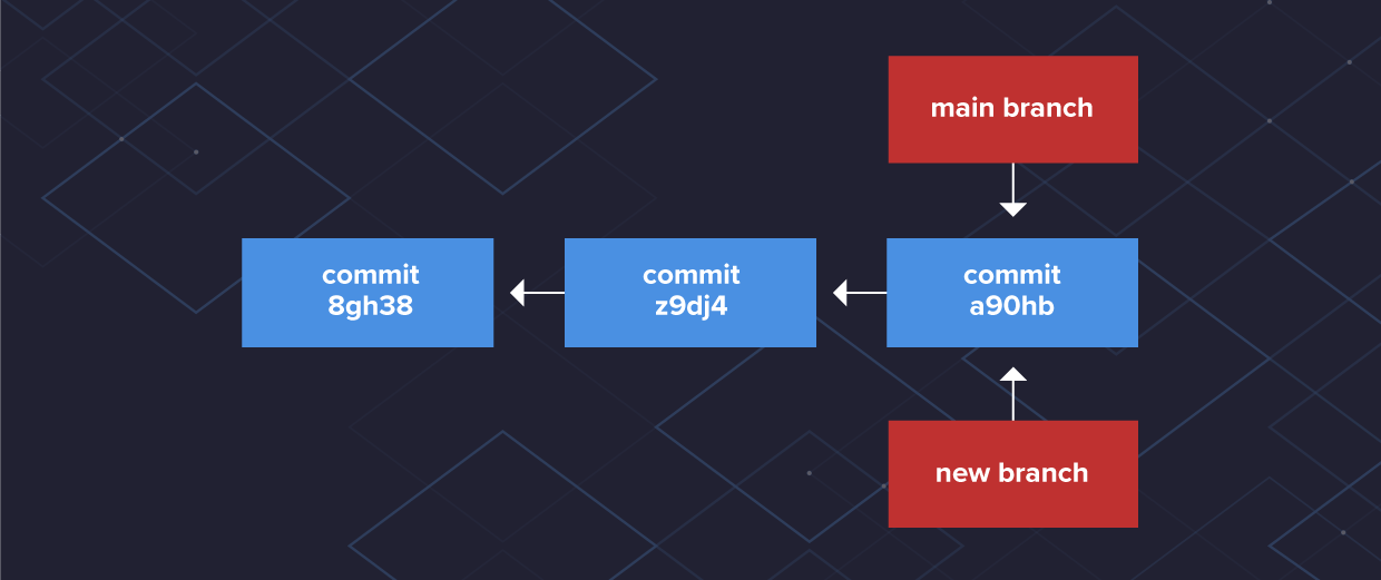 Git Branching and Merging: A Step-By-Step Guide Git Branching And Merging: A Step-By-Step Guide