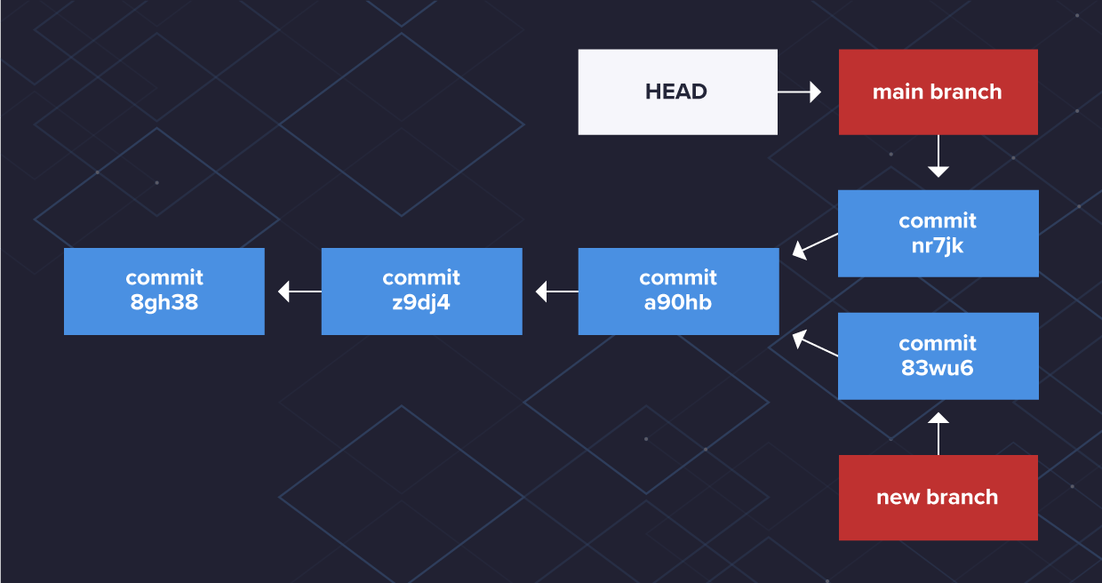 diagrama de branch HEAD