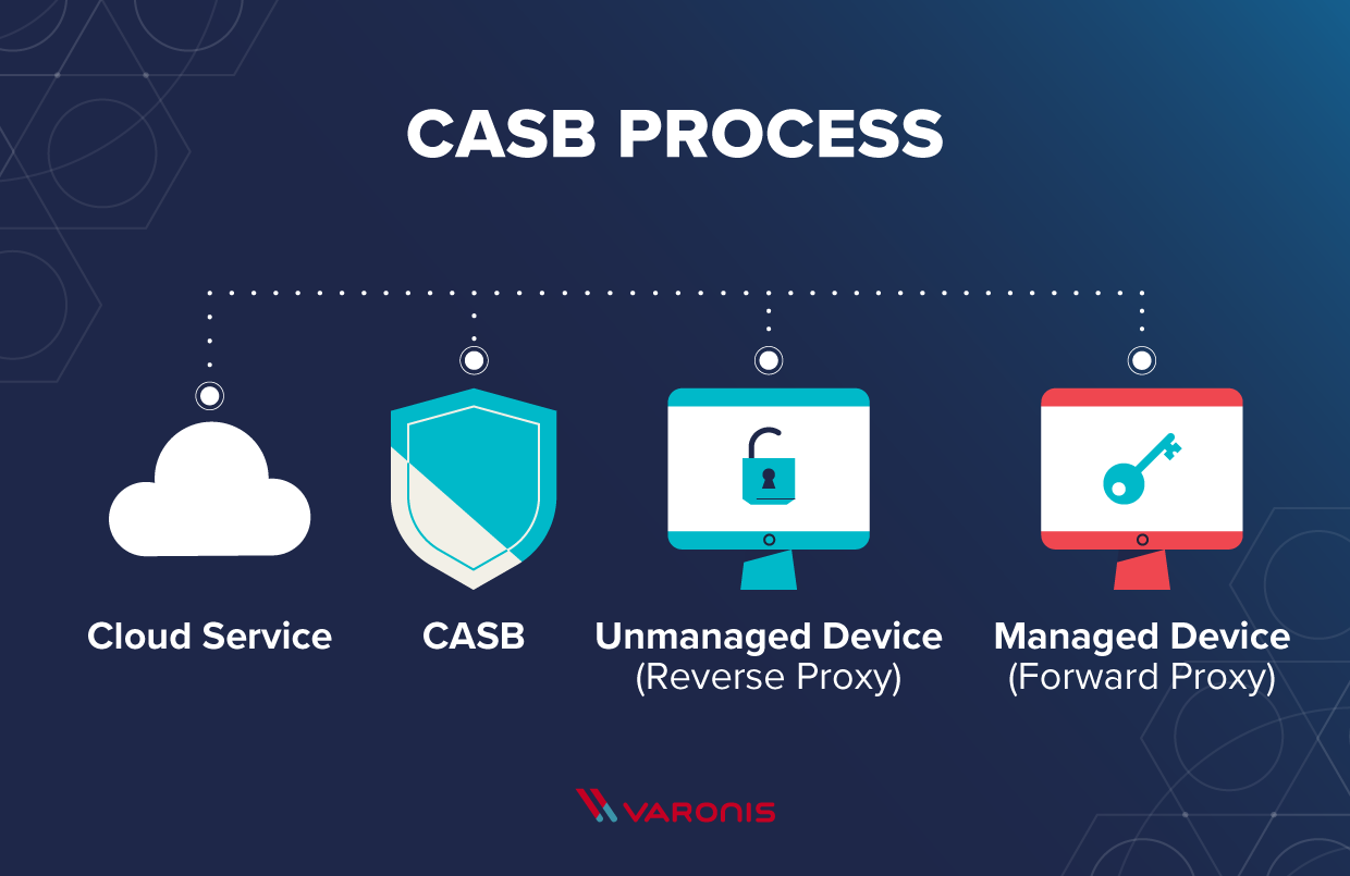 cloud access security broker (CASB) illustration of the CASB process