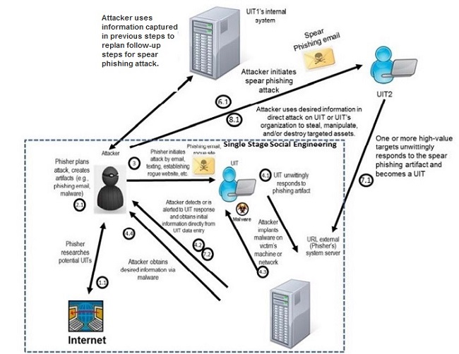 cmu-cert -- attack